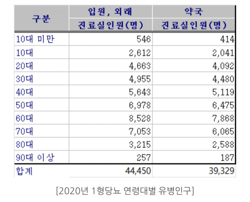 2020년_1형당뇨_연령대별_유병인구.jpg